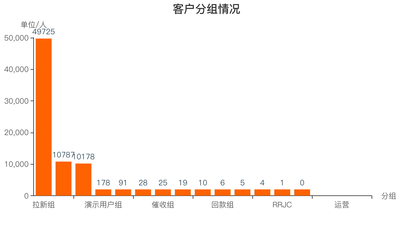 客户分组分配情况